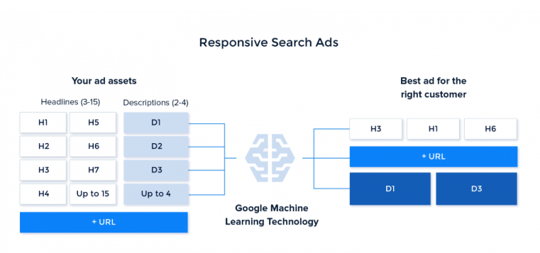 responsive search ads rsa