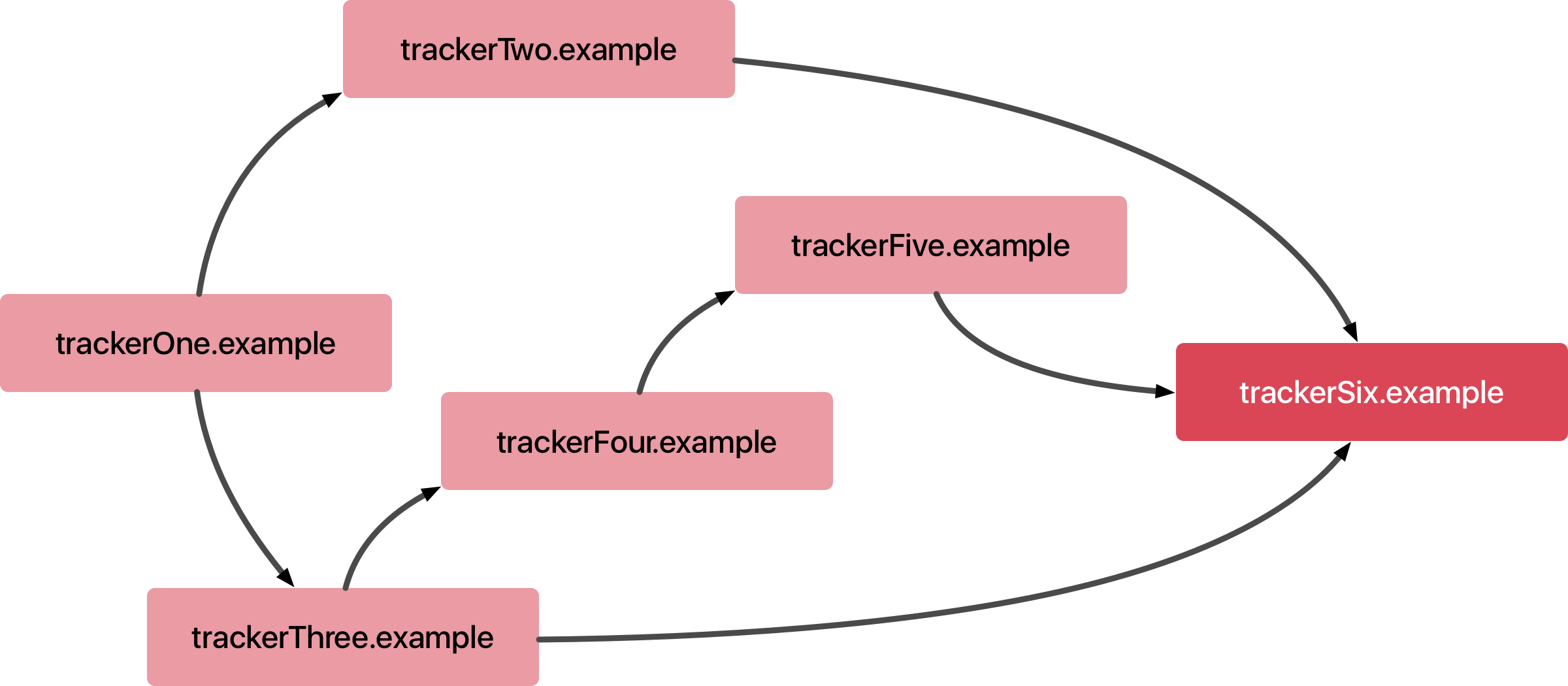 tracker-collusion