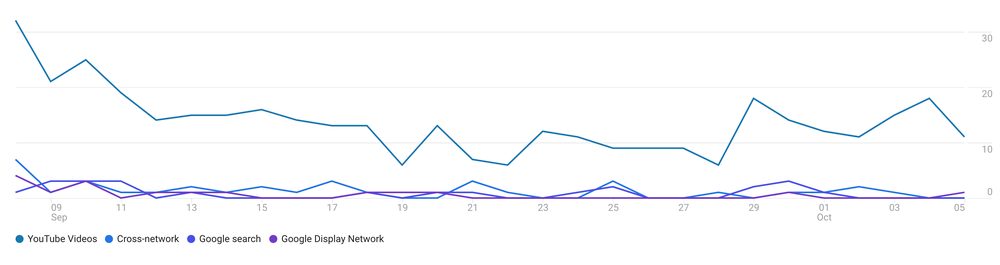 youtube engaged views tracked on off google properties