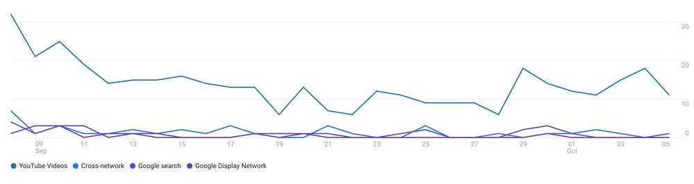 youtube engaged views tracked on off google properties