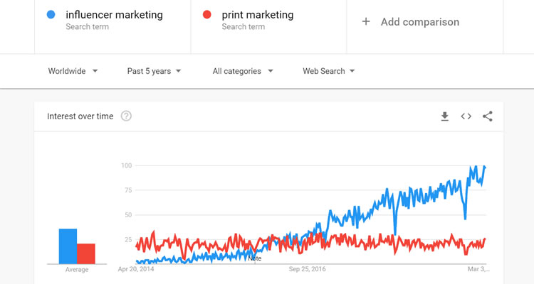 google-trends-influencer-vs-print-marketing