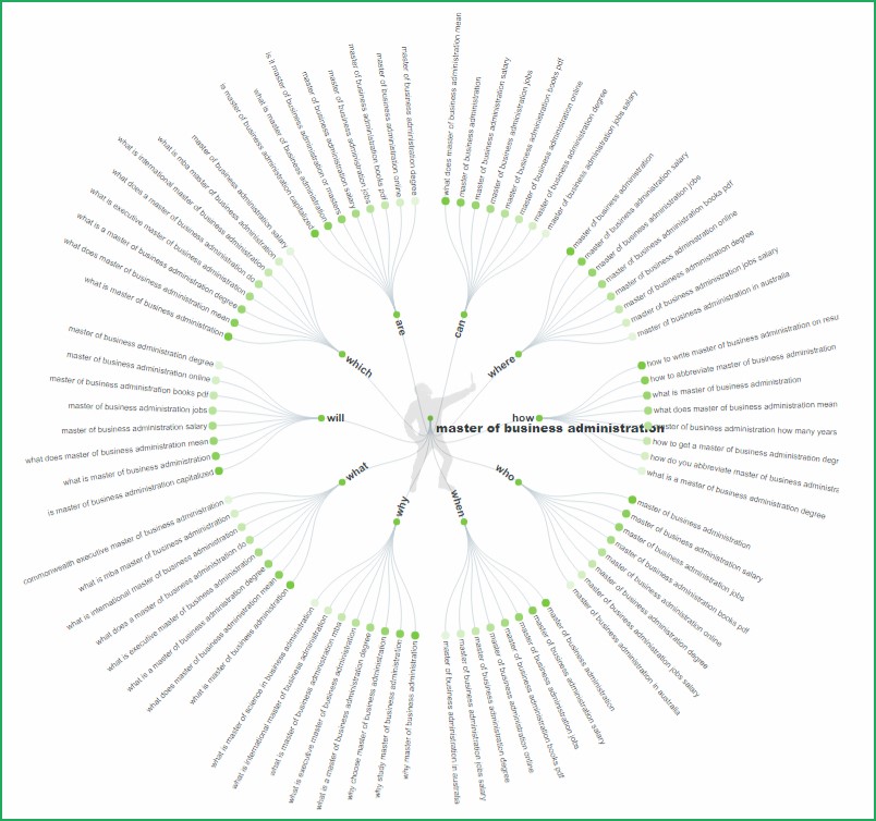 Research keywords for voice search for colleges and universities