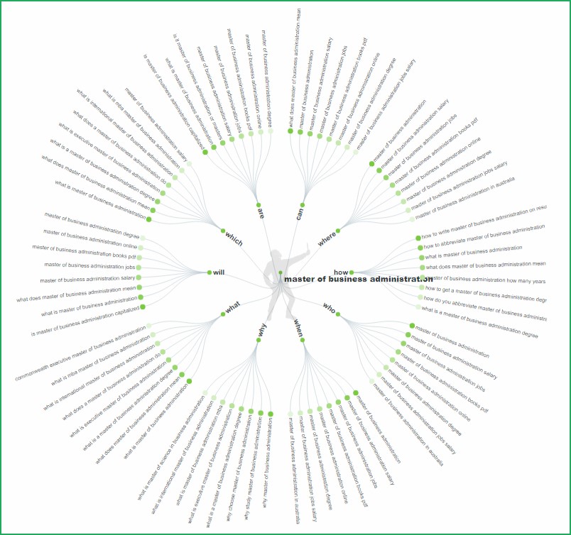 Research keywords for voice search for colleges and universities