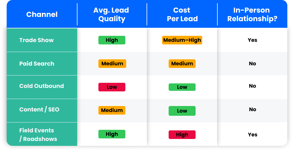 Lead Quality, Cost, In-Person relationship by Channels