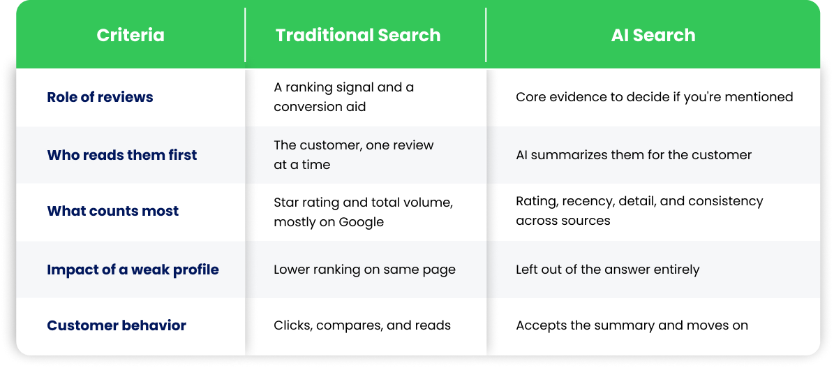 How reviews work in traditional search vs. AI search